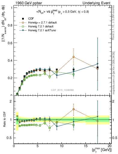 Plot of nch-vs-pt-trnsMin in 1960 GeV ppbar collisions