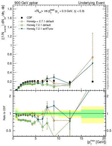 Plot of nch-vs-pt-trnsMin in 900 GeV ppbar collisions