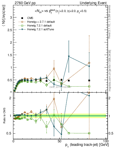 Plot of nch-vs-pt-trnsMin in 2760 GeV pp collisions