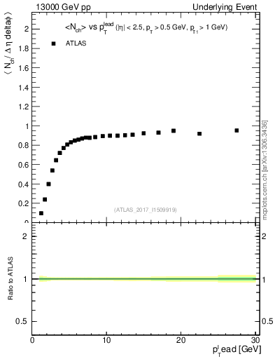 Plot of nch-vs-pt-trnsMin in 13000 GeV pp collisions