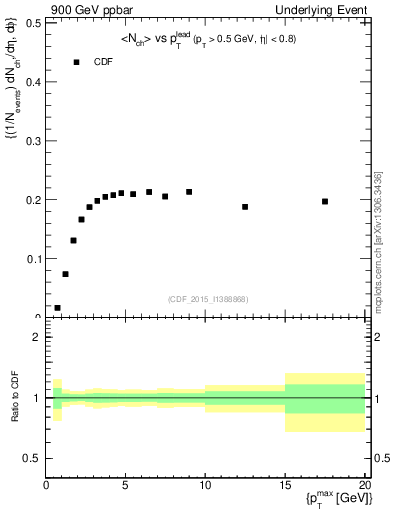 Plot of nch-vs-pt-trnsMin in 900 GeV ppbar collisions