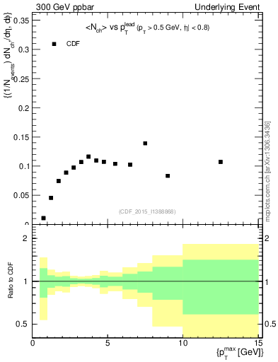 Plot of nch-vs-pt-trnsMin in 300 GeV ppbar collisions