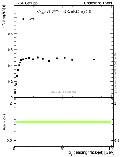 Plot of nch-vs-pt-trnsMin in 2760 GeV pp collisions