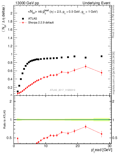 Plot of nch-vs-pt-trnsMin in 13000 GeV pp collisions