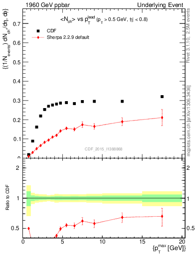 Plot of nch-vs-pt-trnsMin in 1960 GeV ppbar collisions