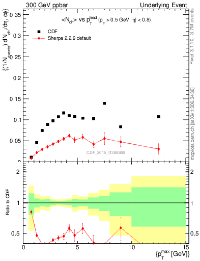 Plot of nch-vs-pt-trnsMin in 300 GeV ppbar collisions