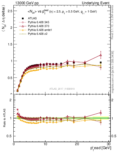 Plot of nch-vs-pt-trnsMin in 13000 GeV pp collisions