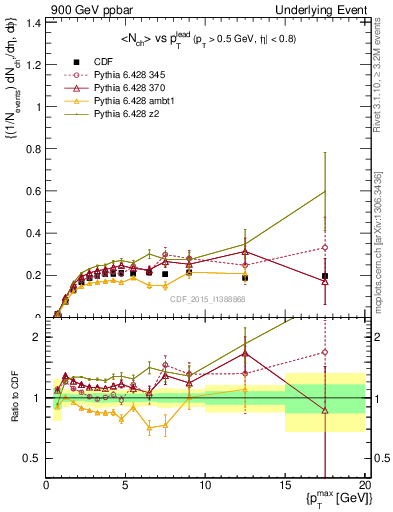 Plot of nch-vs-pt-trnsMin in 900 GeV ppbar collisions