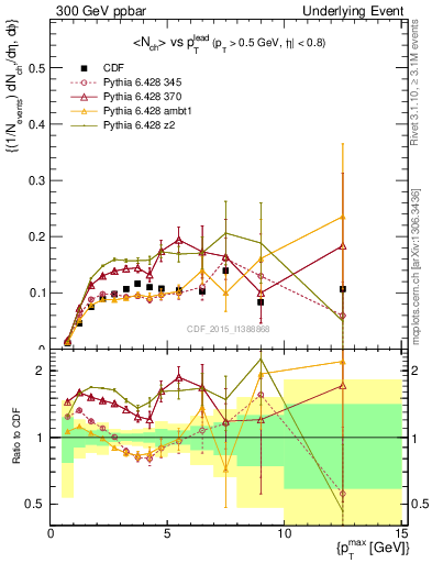 Plot of nch-vs-pt-trnsMin in 300 GeV ppbar collisions