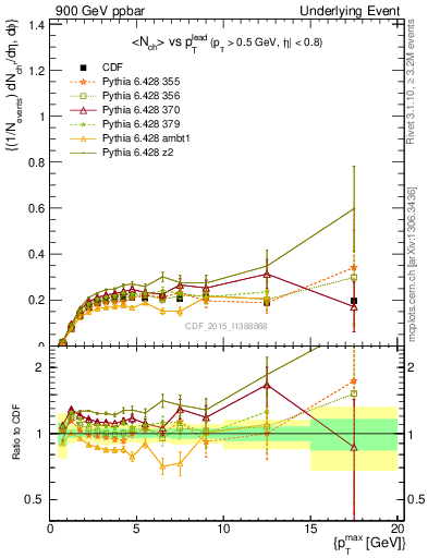 Plot of nch-vs-pt-trnsMin in 900 GeV ppbar collisions