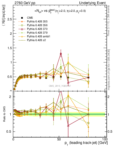 Plot of nch-vs-pt-trnsMin in 2760 GeV pp collisions