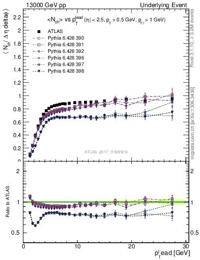 Plot of nch-vs-pt-trnsMin in 13000 GeV pp collisions