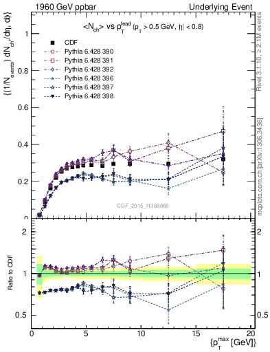 Plot of nch-vs-pt-trnsMin in 1960 GeV ppbar collisions