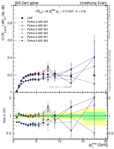 Plot of nch-vs-pt-trnsMin in 900 GeV ppbar collisions