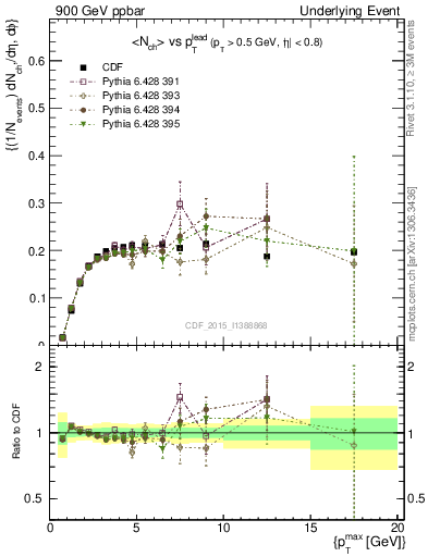 Plot of nch-vs-pt-trnsMin in 900 GeV ppbar collisions