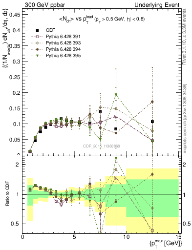 Plot of nch-vs-pt-trnsMin in 300 GeV ppbar collisions