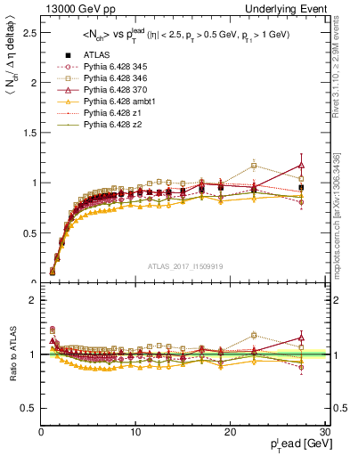 Plot of nch-vs-pt-trnsMin in 13000 GeV pp collisions