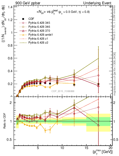 Plot of nch-vs-pt-trnsMin in 900 GeV ppbar collisions