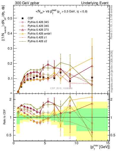 Plot of nch-vs-pt-trnsMin in 300 GeV ppbar collisions