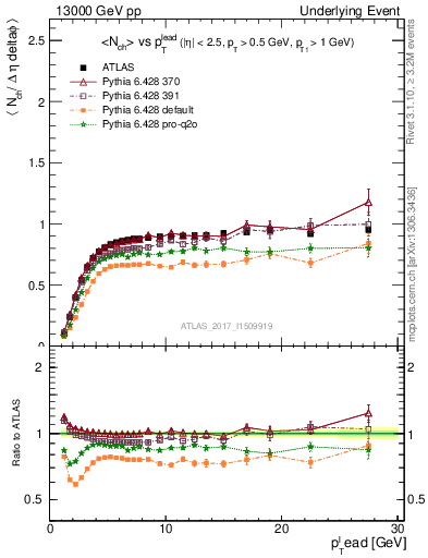 Plot of nch-vs-pt-trnsMin in 13000 GeV pp collisions