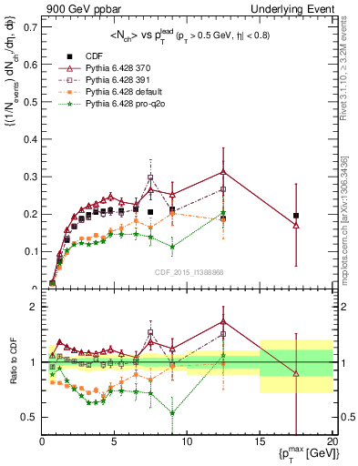 Plot of nch-vs-pt-trnsMin in 900 GeV ppbar collisions