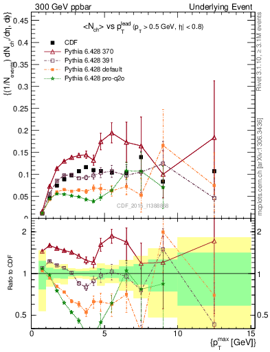 Plot of nch-vs-pt-trnsMin in 300 GeV ppbar collisions