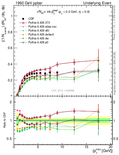 Plot of nch-vs-pt-trnsMin in 1960 GeV ppbar collisions