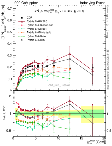 Plot of nch-vs-pt-trnsMin in 900 GeV ppbar collisions