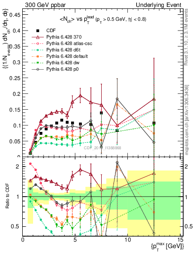 Plot of nch-vs-pt-trnsMin in 300 GeV ppbar collisions