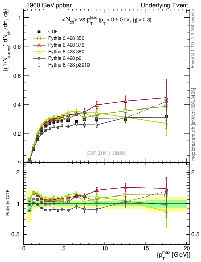 Plot of nch-vs-pt-trnsMin in 1960 GeV ppbar collisions