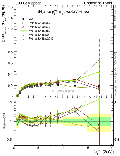 Plot of nch-vs-pt-trnsMin in 900 GeV ppbar collisions