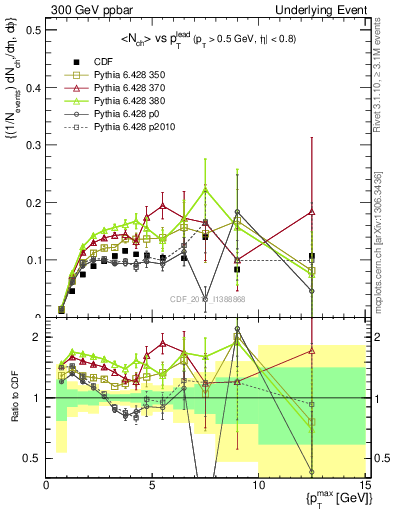 Plot of nch-vs-pt-trnsMin in 300 GeV ppbar collisions