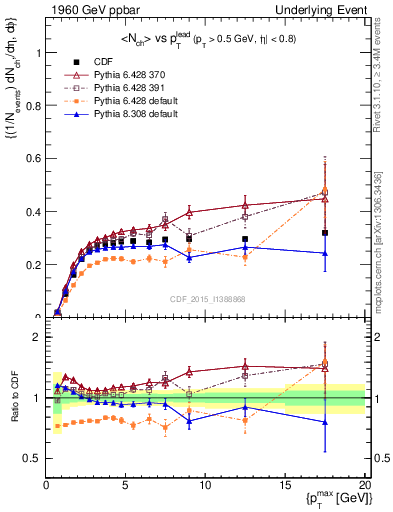 Plot of nch-vs-pt-trnsMin in 1960 GeV ppbar collisions