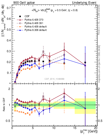 Plot of nch-vs-pt-trnsMin in 900 GeV ppbar collisions