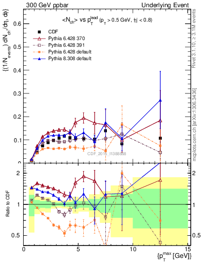 Plot of nch-vs-pt-trnsMin in 300 GeV ppbar collisions