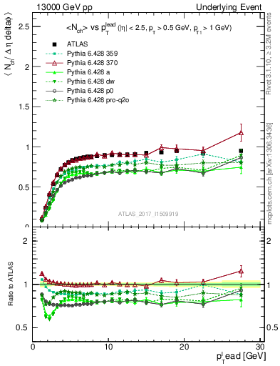 Plot of nch-vs-pt-trnsMin in 13000 GeV pp collisions