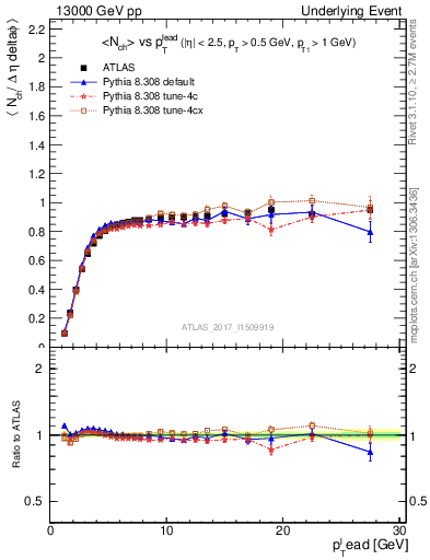 Plot of nch-vs-pt-trnsMin in 13000 GeV pp collisions