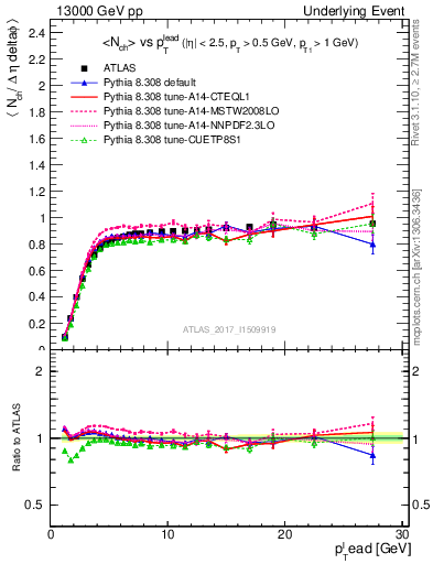 Plot of nch-vs-pt-trnsMin in 13000 GeV pp collisions