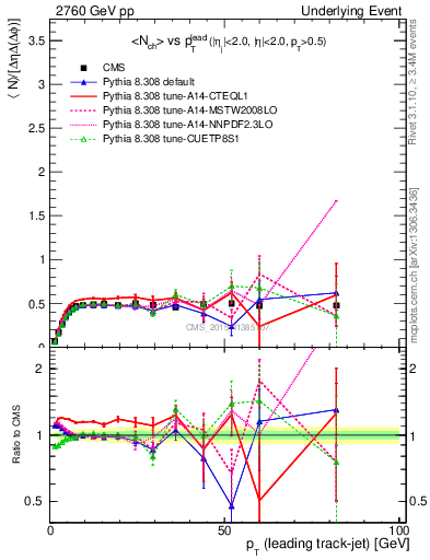 Plot of nch-vs-pt-trnsMin in 2760 GeV pp collisions