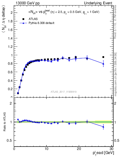 Plot of nch-vs-pt-trnsMin in 13000 GeV pp collisions