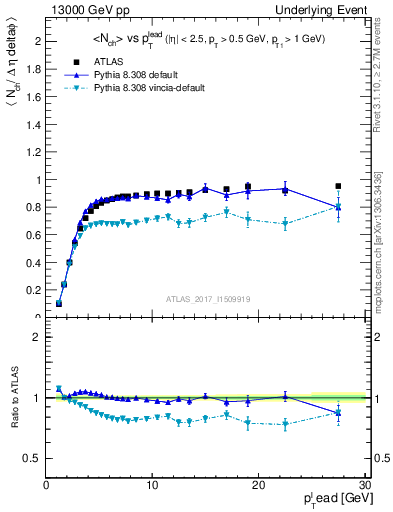 Plot of nch-vs-pt-trnsMin in 13000 GeV pp collisions