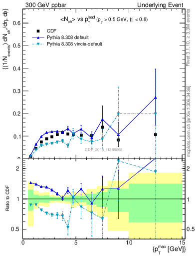 Plot of nch-vs-pt-trnsMin in 300 GeV ppbar collisions