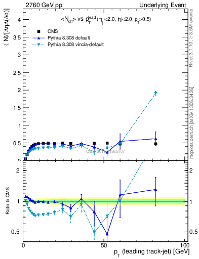 Plot of nch-vs-pt-trnsMin in 2760 GeV pp collisions