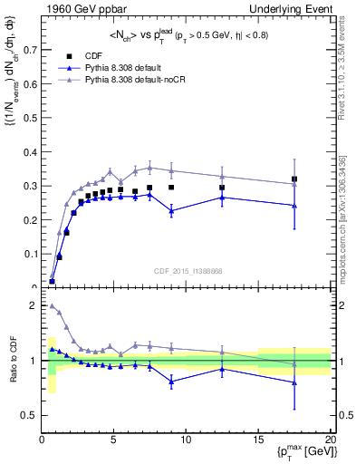 Plot of nch-vs-pt-trnsMin in 1960 GeV ppbar collisions