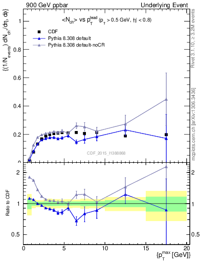 Plot of nch-vs-pt-trnsMin in 900 GeV ppbar collisions