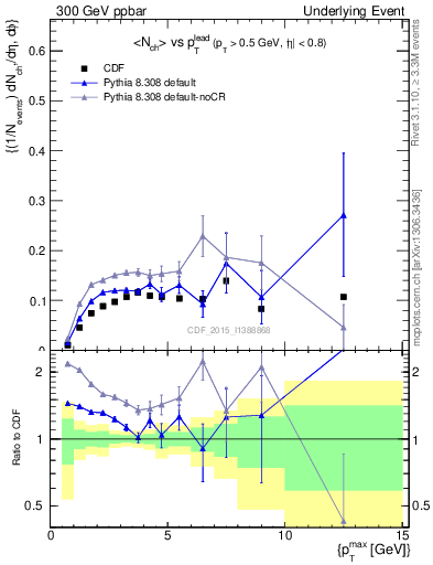 Plot of nch-vs-pt-trnsMin in 300 GeV ppbar collisions