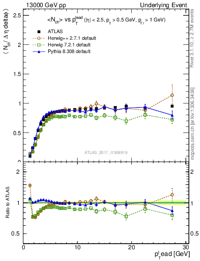 Plot of nch-vs-pt-trnsMin in 13000 GeV pp collisions