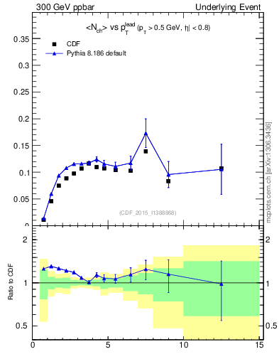 Plot of nch-vs-pt-trnsMin in 300 GeV ppbar collisions
