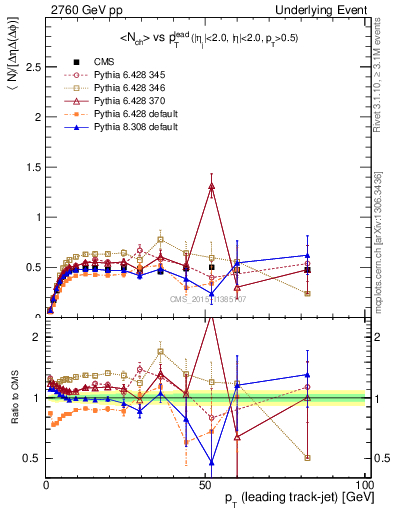 Plot of nch-vs-pt-trnsMin in 2760 GeV pp collisions