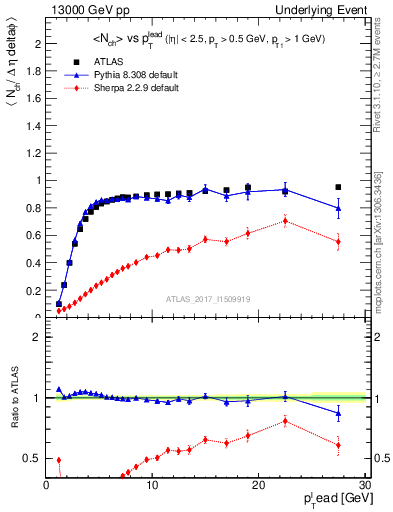 Plot of nch-vs-pt-trnsMin in 13000 GeV pp collisions